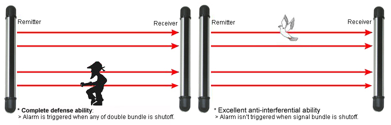 Wired Active Infrared Fence Detector(图1)