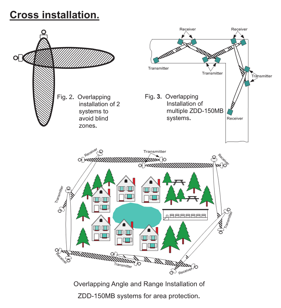 Perimeter Intrusion Detecting Microwave Barrier(图1) Perimeter Intrusion Detecting Microwave Barrier(图1)